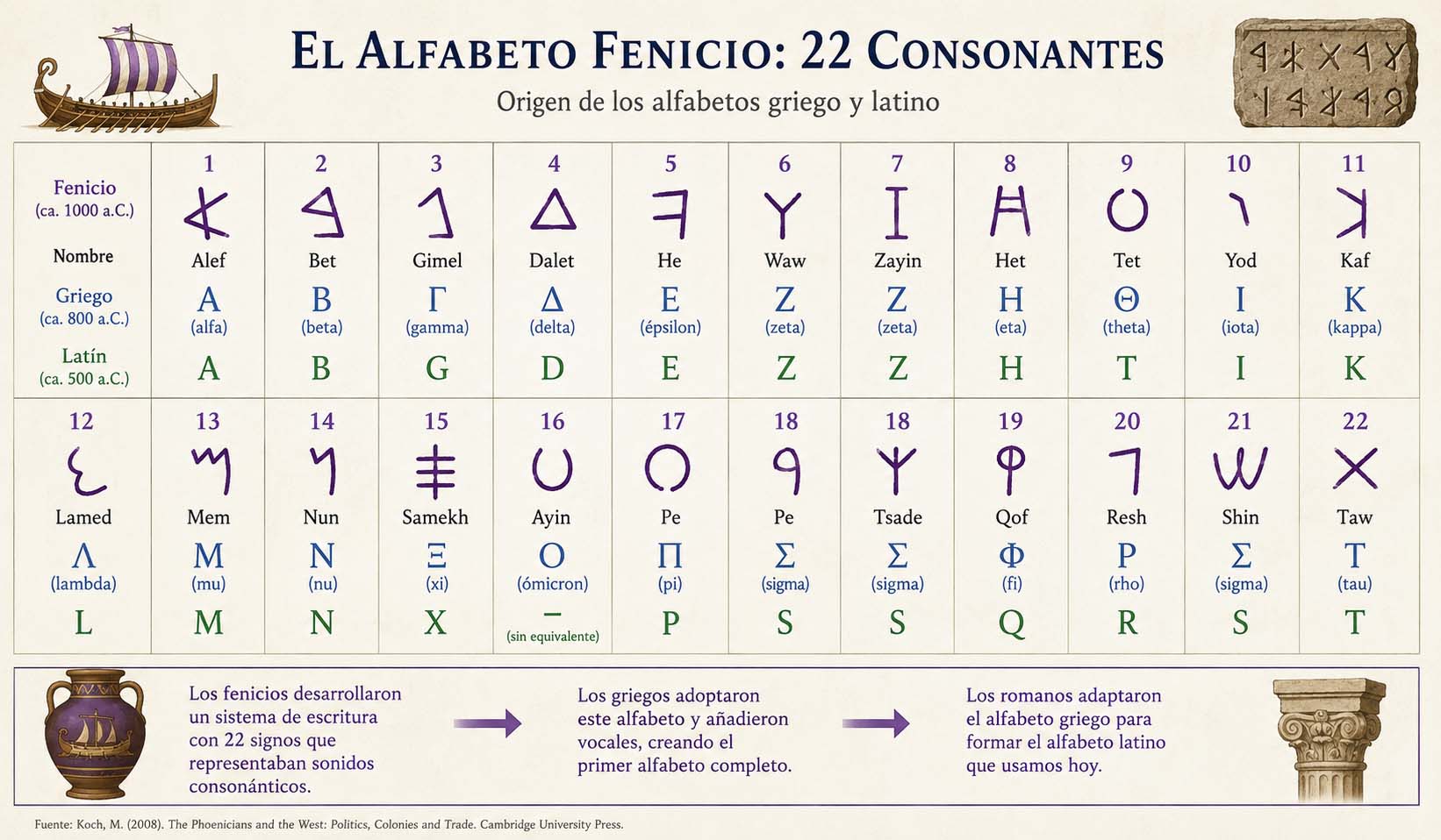 Tabla comparativa del alfabeto fenicio y sus derivados