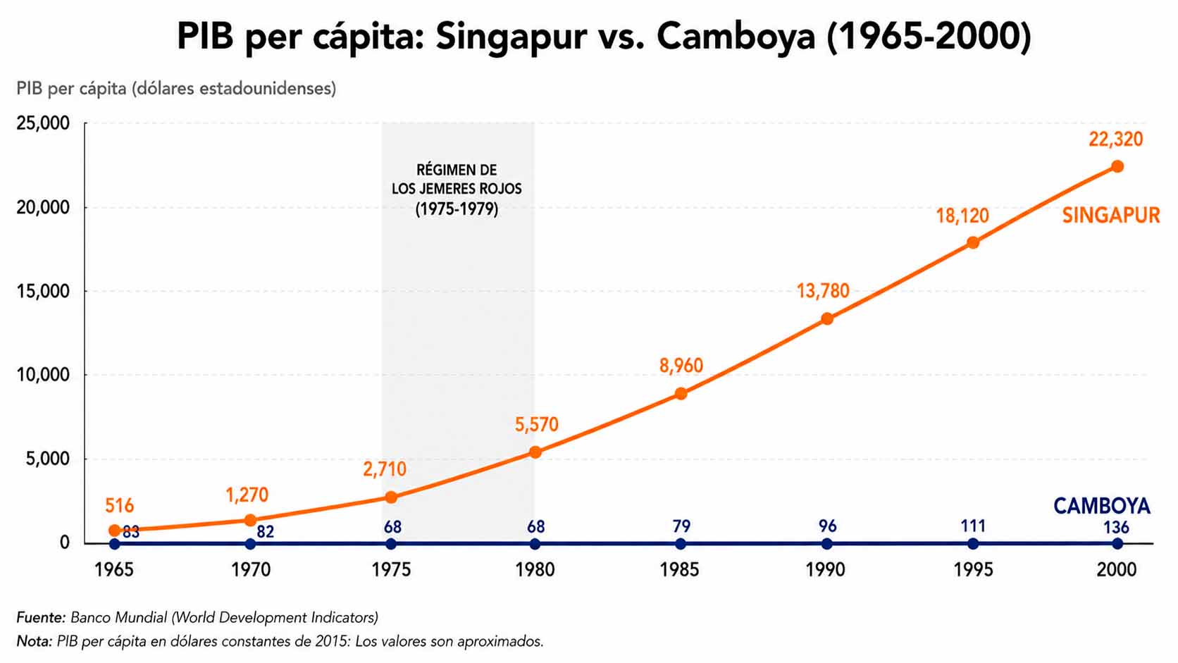 Gráfico de líneas que muestra la evolución del PIB per cápita de Singapur y Camboya entre 1965 y 2000, con la línea de Singapur ascendiendo dramáticamente y la de Camboya permaneciendo casi plana
